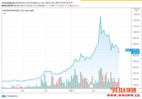 微策略股价高点腰斩，灰度比特币信托基金折价率扩大至13.5%